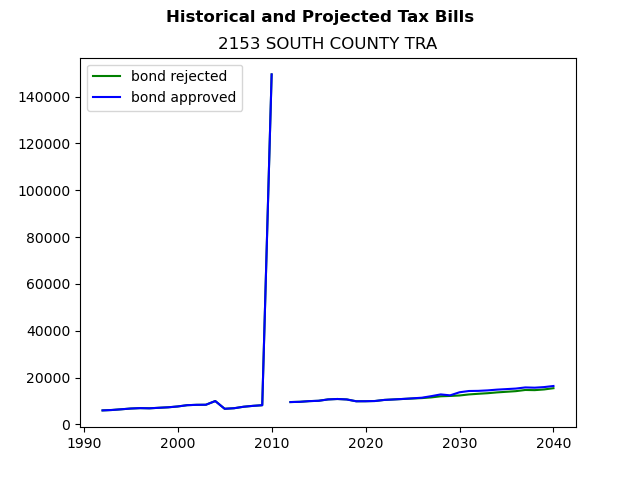 Tax history graph