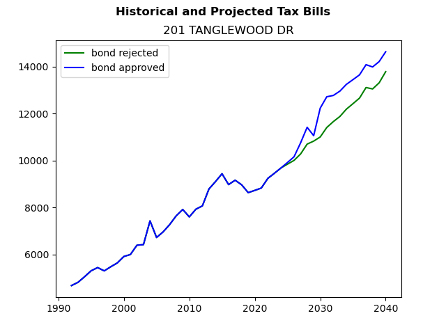 Tax history graph