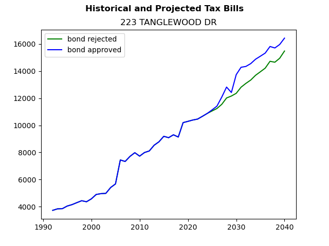 Tax history graph
