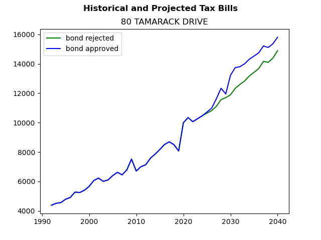 Tax history graph