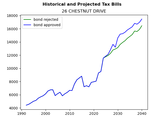 Tax history graph