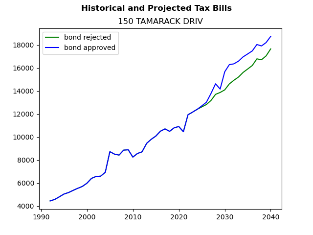 Tax history graph