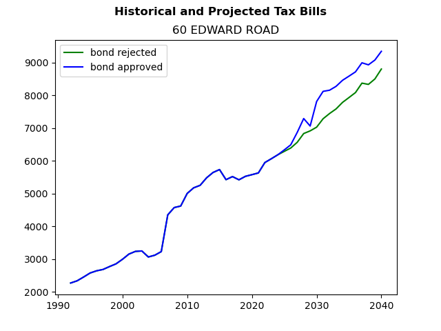 Tax history graph