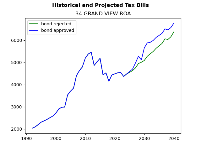 Tax history graph