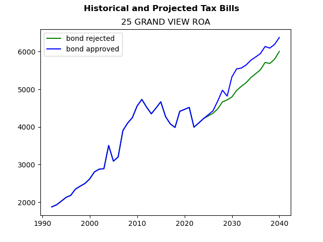 Tax history graph