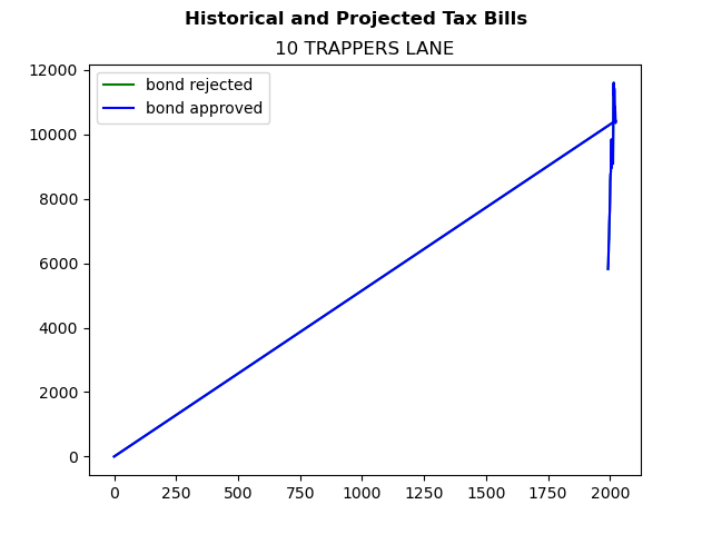 Tax history graph