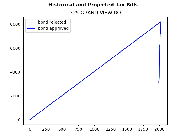Tax history graph