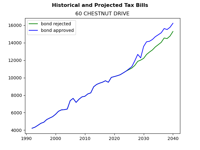 Tax history graph