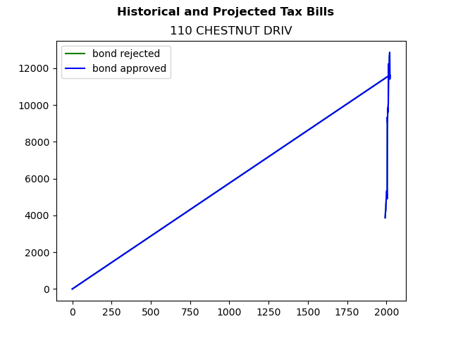 Tax history graph