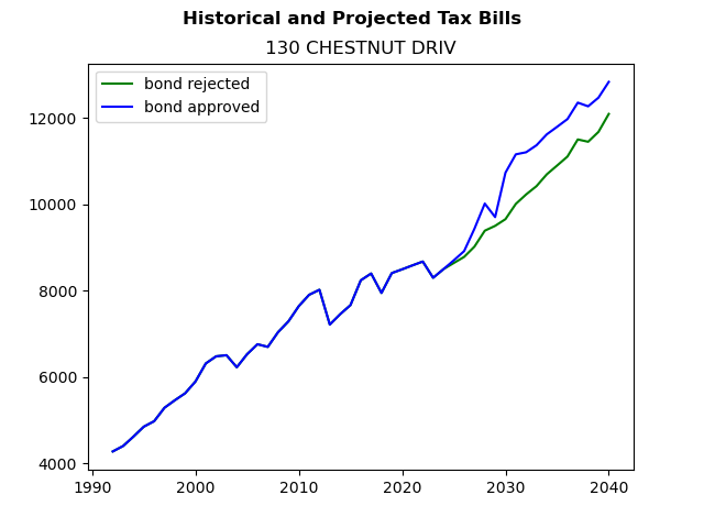 Tax history graph