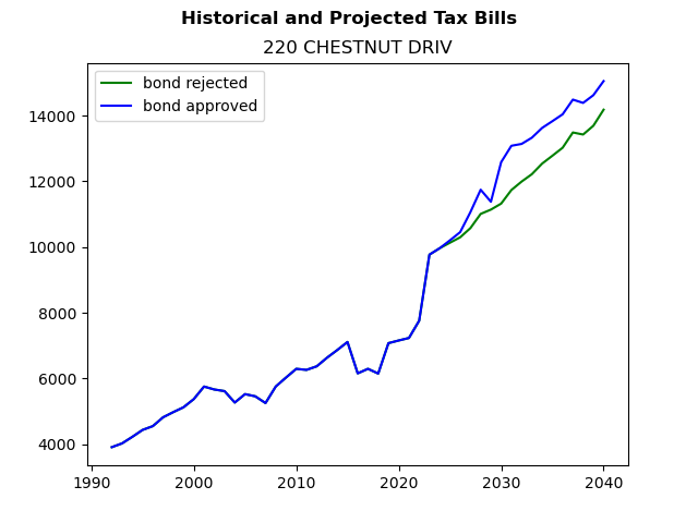 Tax history graph