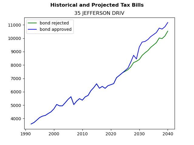 Tax history graph