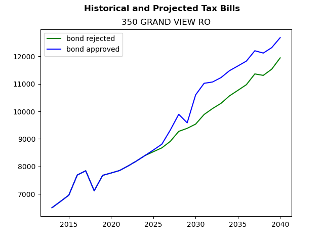 Tax history graph