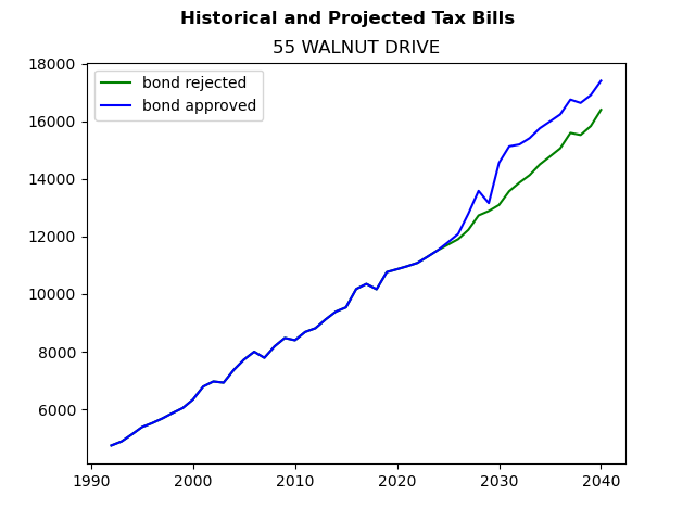 Tax history graph