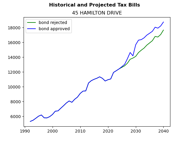 Tax history graph