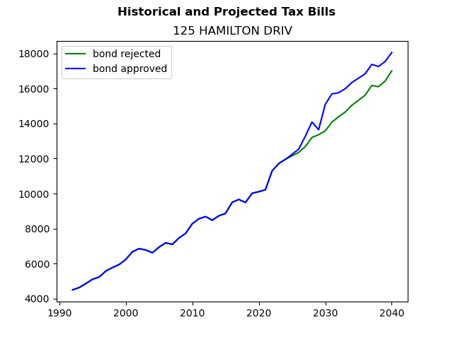 Tax history graph