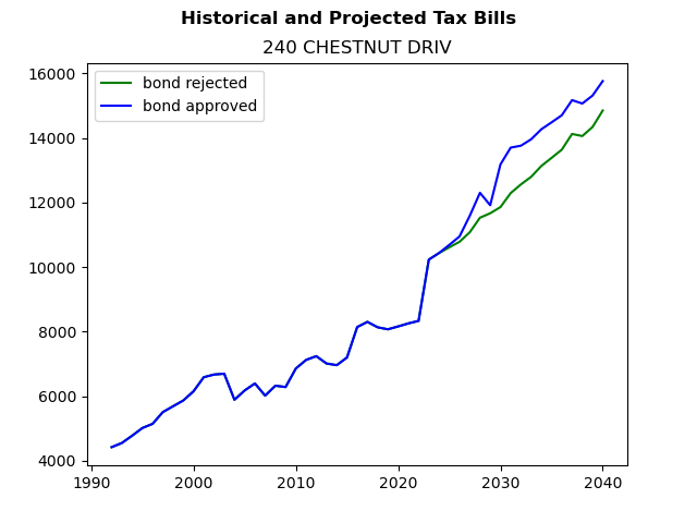 Tax history graph