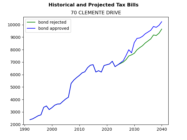 Tax history graph