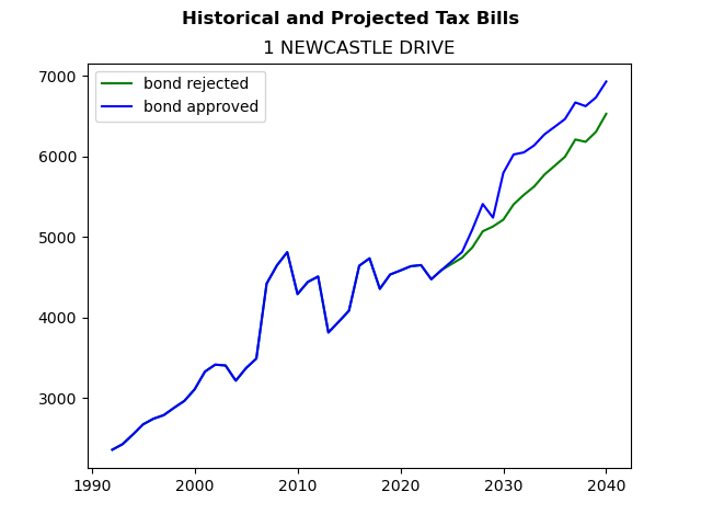 Tax history graph