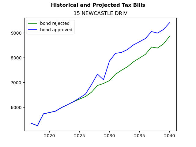 Tax history graph