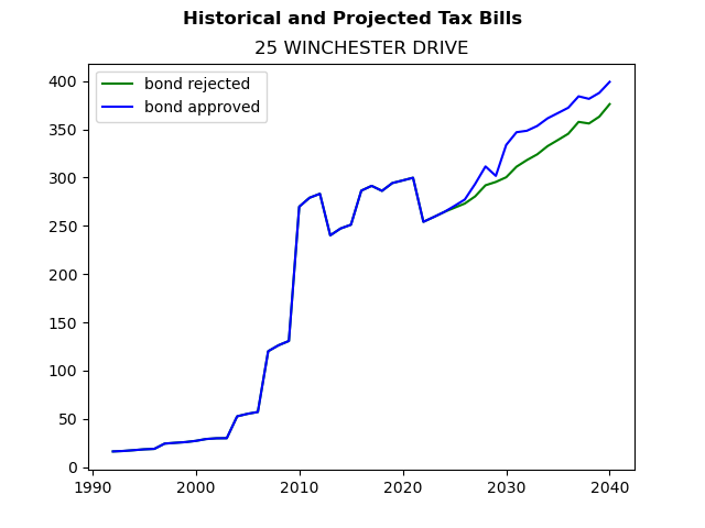 Tax history graph