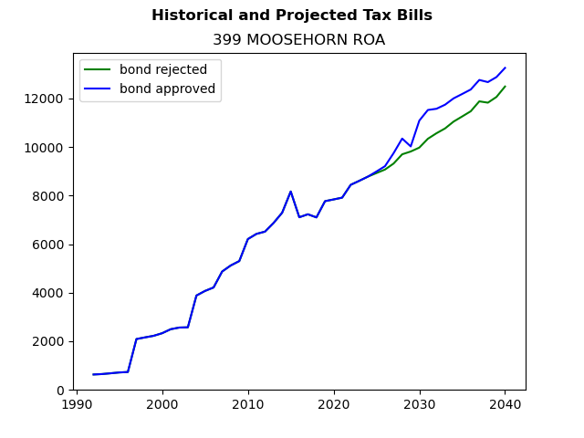 Tax history graph