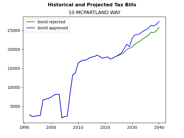 Tax history graph