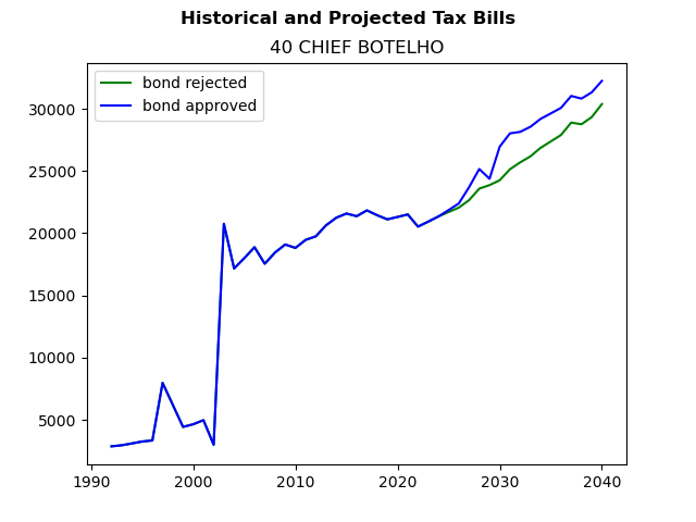 Tax history graph