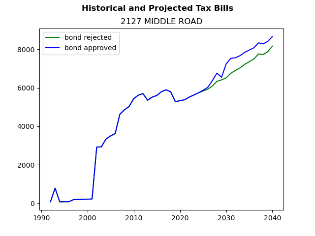 Tax history graph