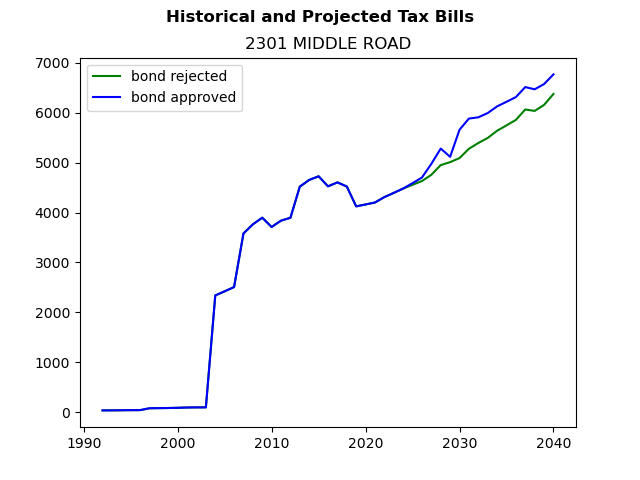 Tax history graph