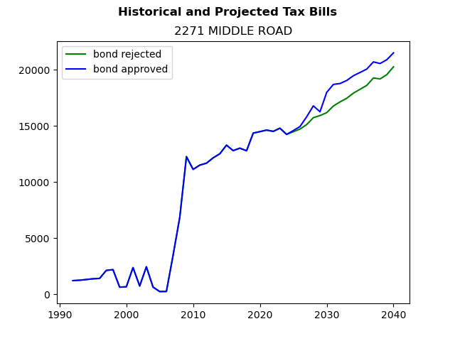 Tax history graph