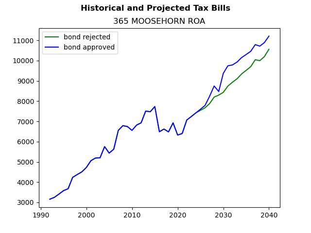 Tax history graph