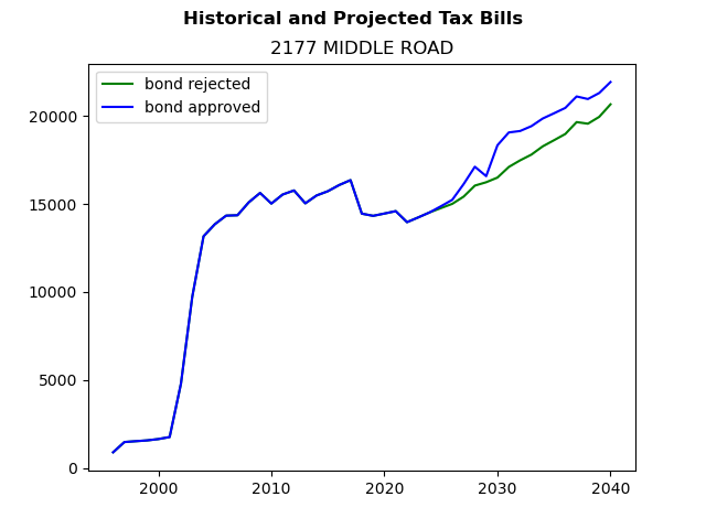 Tax history graph