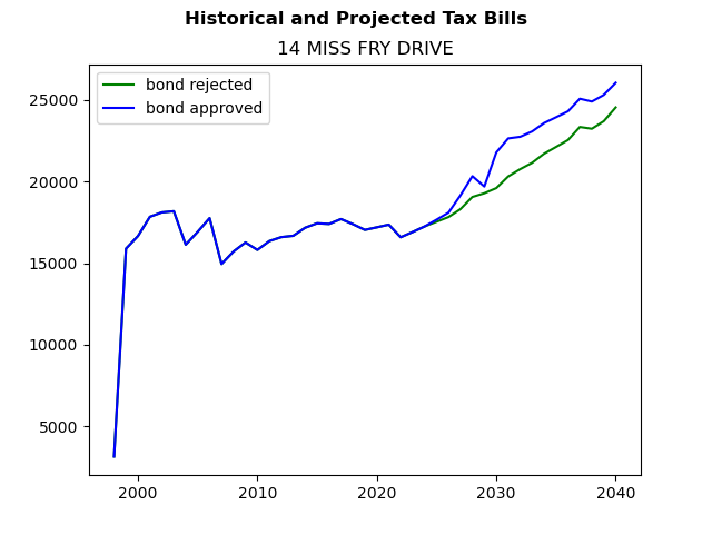 Tax history graph