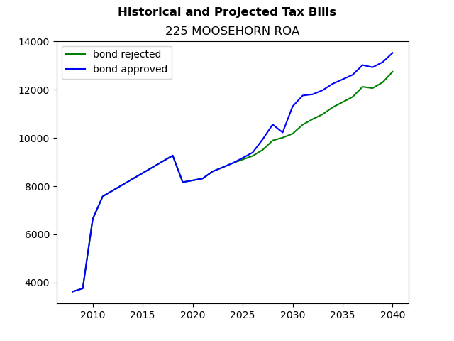Tax history graph