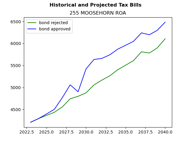 Tax history graph