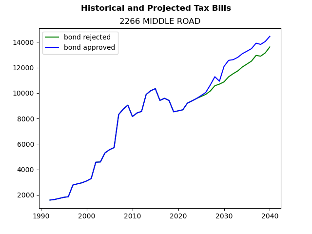 Tax history graph