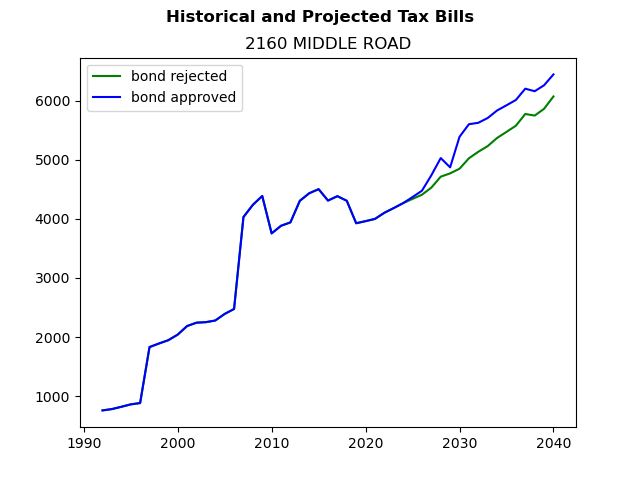 Tax history graph