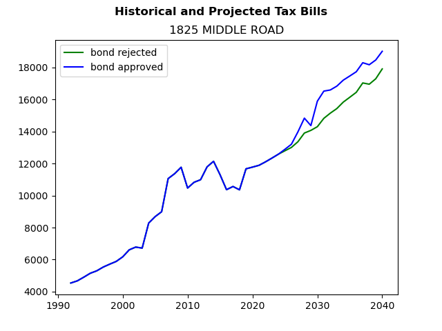 Tax history graph