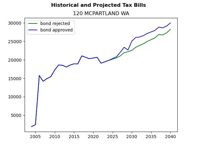 Tax history graph