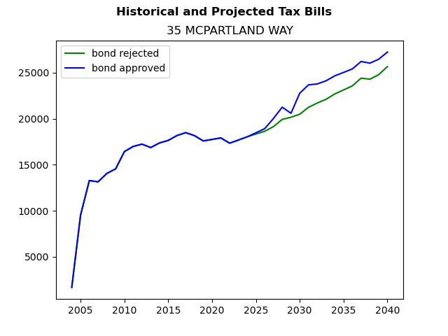 Tax history graph