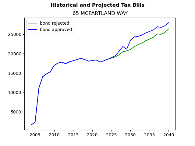 Tax history graph