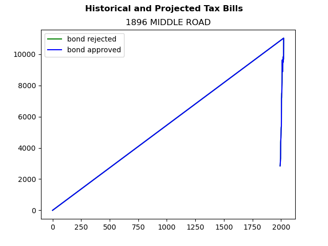 Tax history graph