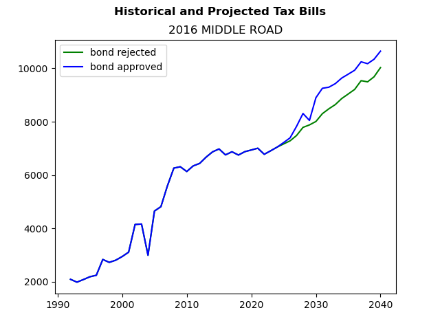 Tax history graph