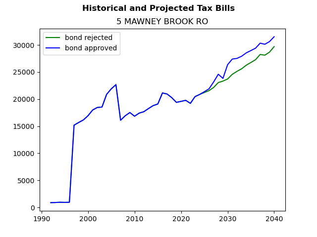 Tax history graph