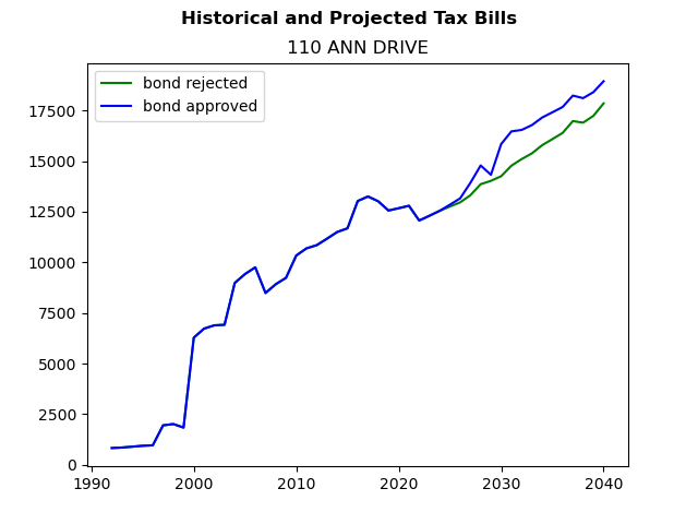 Tax history graph