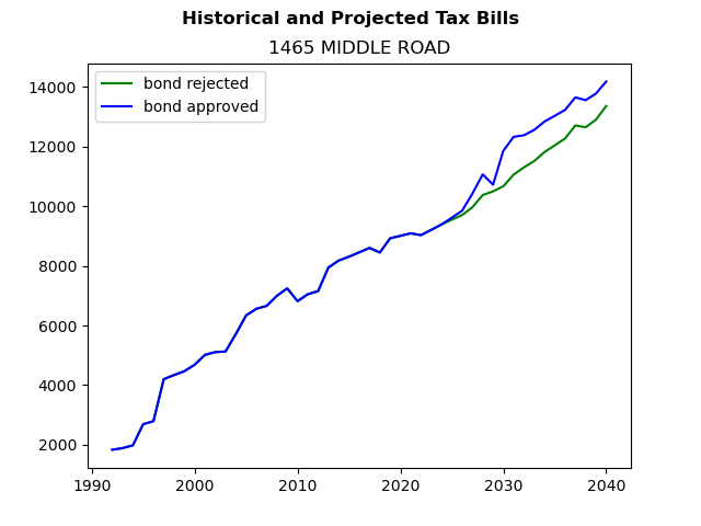 Tax history graph