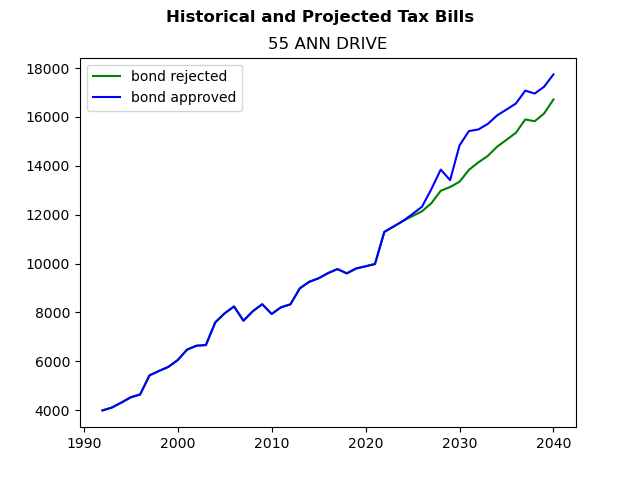 Tax history graph
