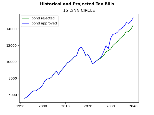 Tax history graph