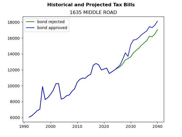 Tax history graph